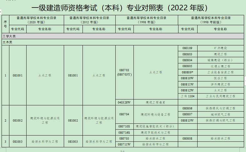 一级建造师考试本科专业对照表